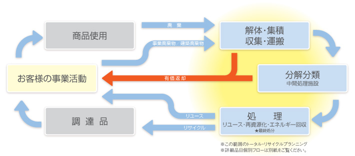 ITOJUの循環型フロー